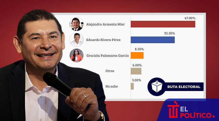 Armenta supera por 11 puntos a Eduardo Rivera: Ruta Electoral