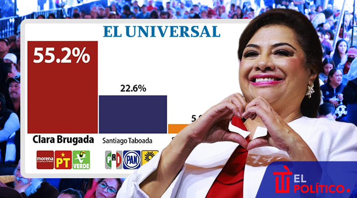 Clara Brugada encuesta El Universal