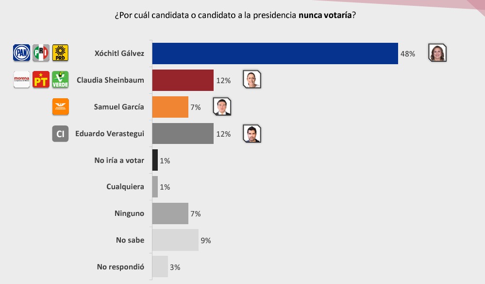 Candidatos por que no votarían VOTIA