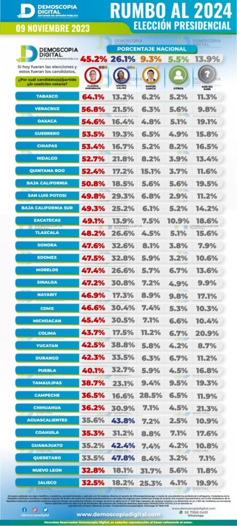 Preferencia presidencial por estados Demoscopia Digital