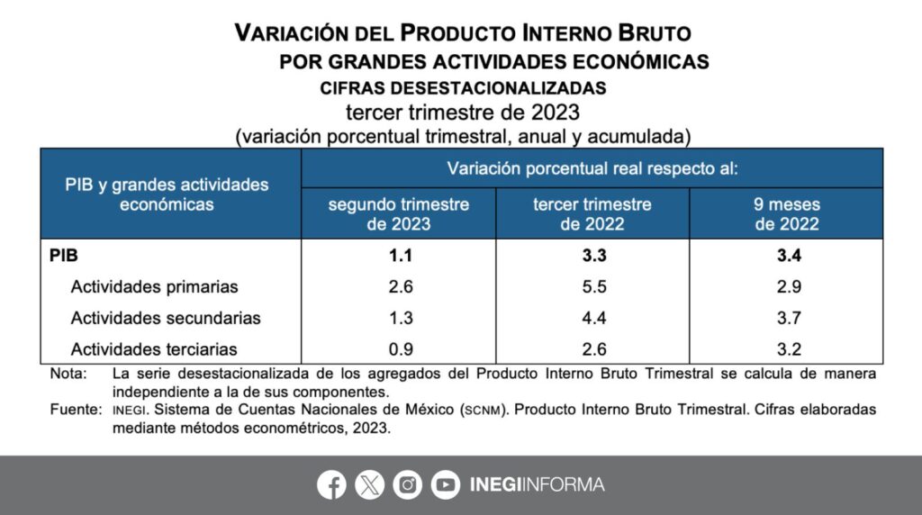 Economía mexicana 2023