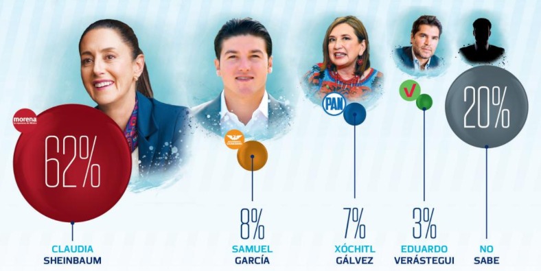 Posibilidades del triunfo de Sheinbaum