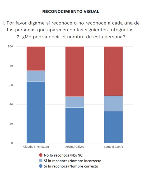 El Universal reconocimiento visual candidatos