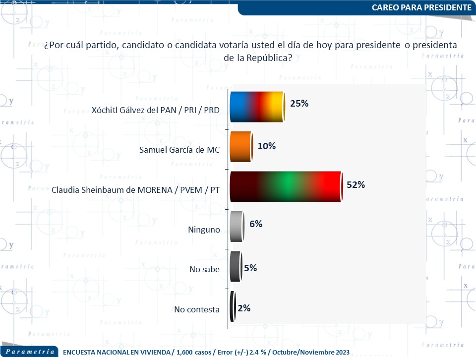 Encuesta de Reuters y Parametría