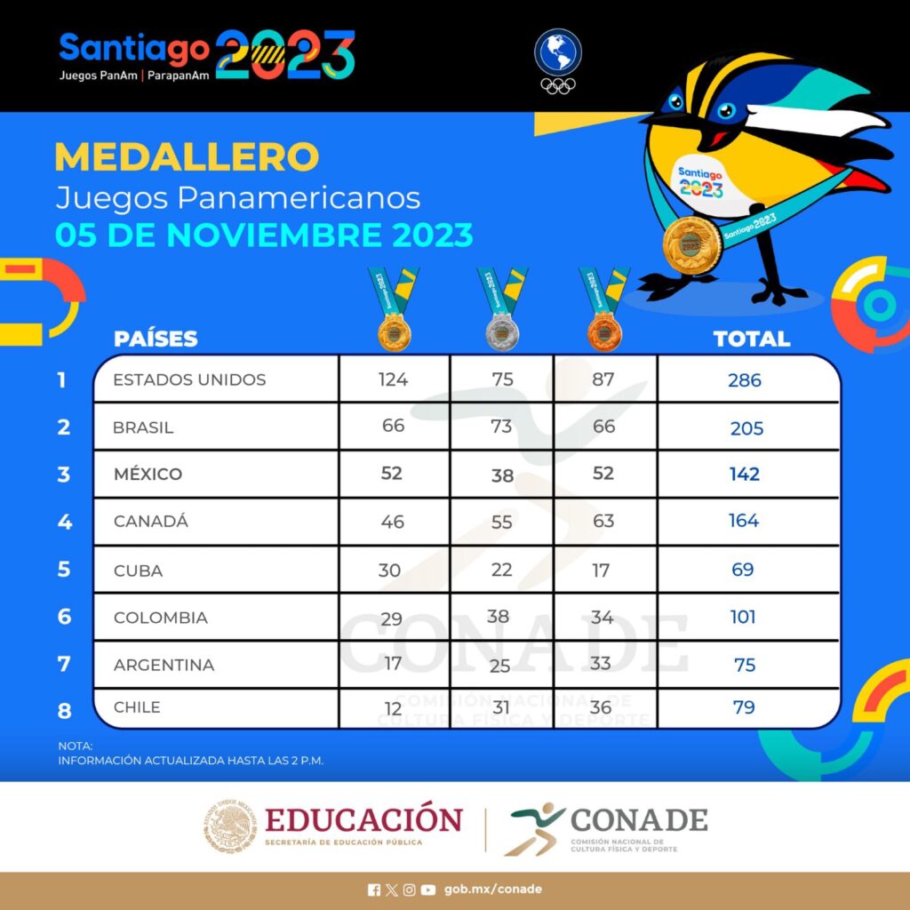 medallero santiago 2023