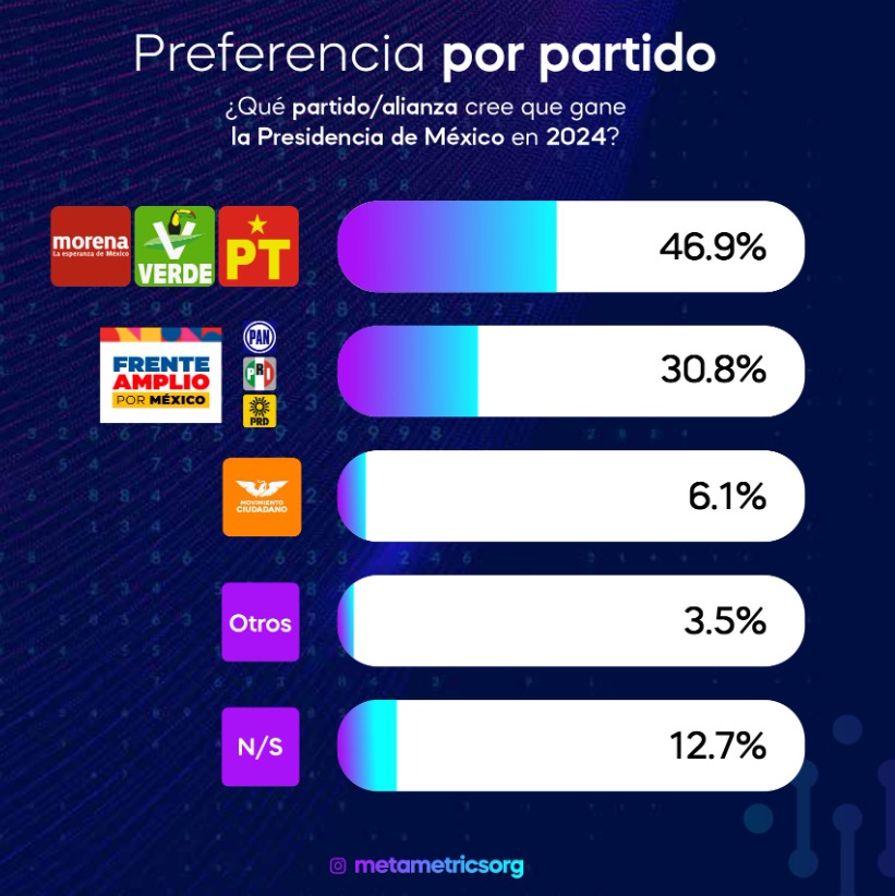 MetaMetrics y las preferencias de partidos