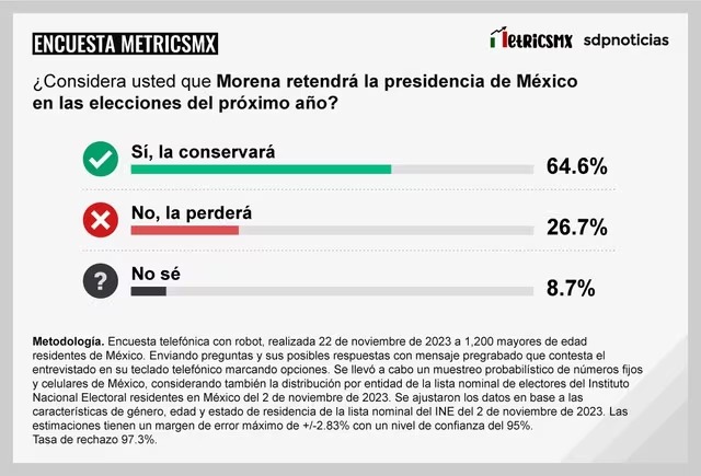 Aprobación Morena SDP Noticias 