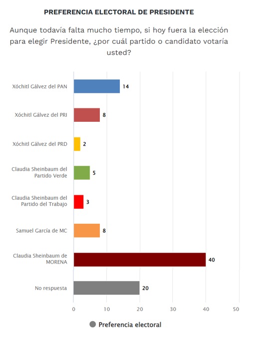 Preferencia electoral El Universal