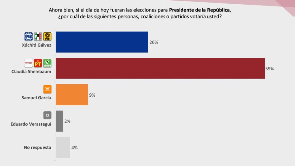 Preferencias presidenciales VOTIA