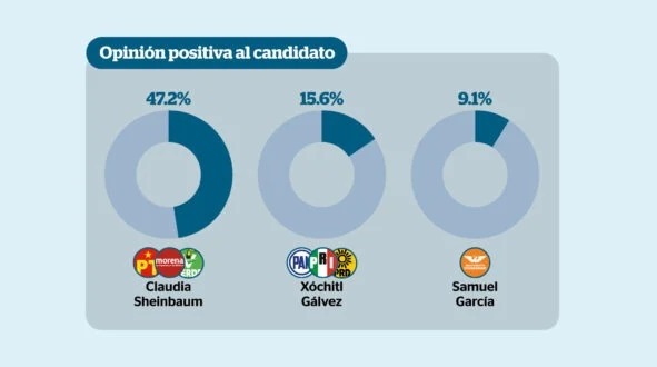 Reporte Índigo opinión de Sheinbaum