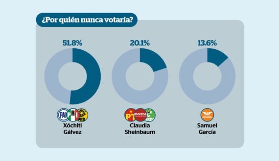 Reporte Índigo opinión de Xóchitl Gálvez