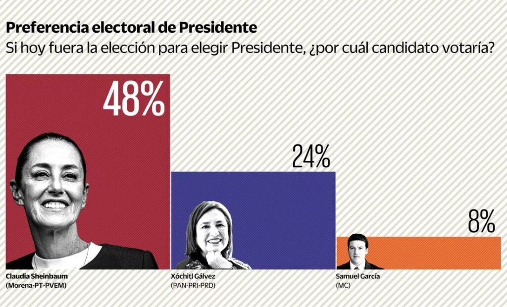 Sheinbaum arrasa en encuesta El Universal