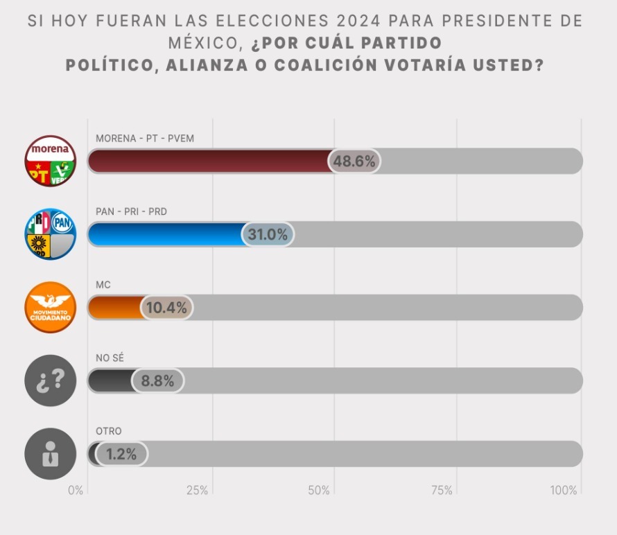 Sheinbaum continúa colocándose como la favorita para convertirse en la próxima presidenta de México en las elecciones de 2024.