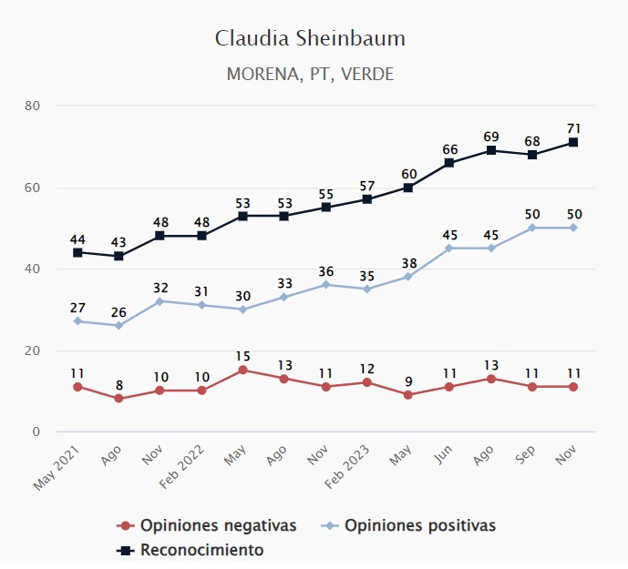 Sheinbaum reconocimiento El Universal