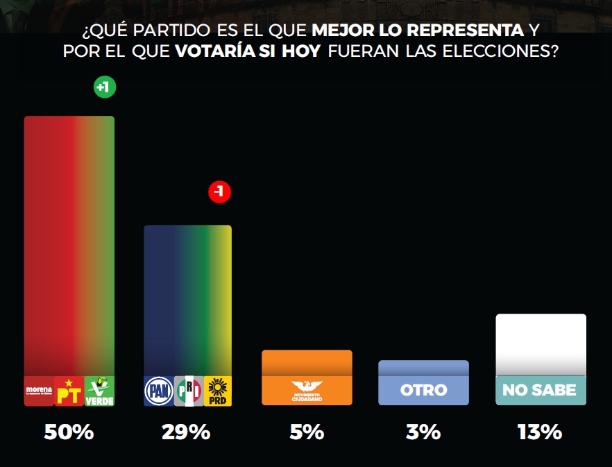 Sondeo GobernArte partidos