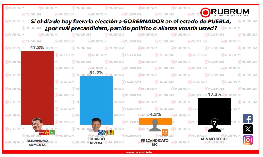 Alejandro Armenta vencería a Eduardo Rivera en el 2024