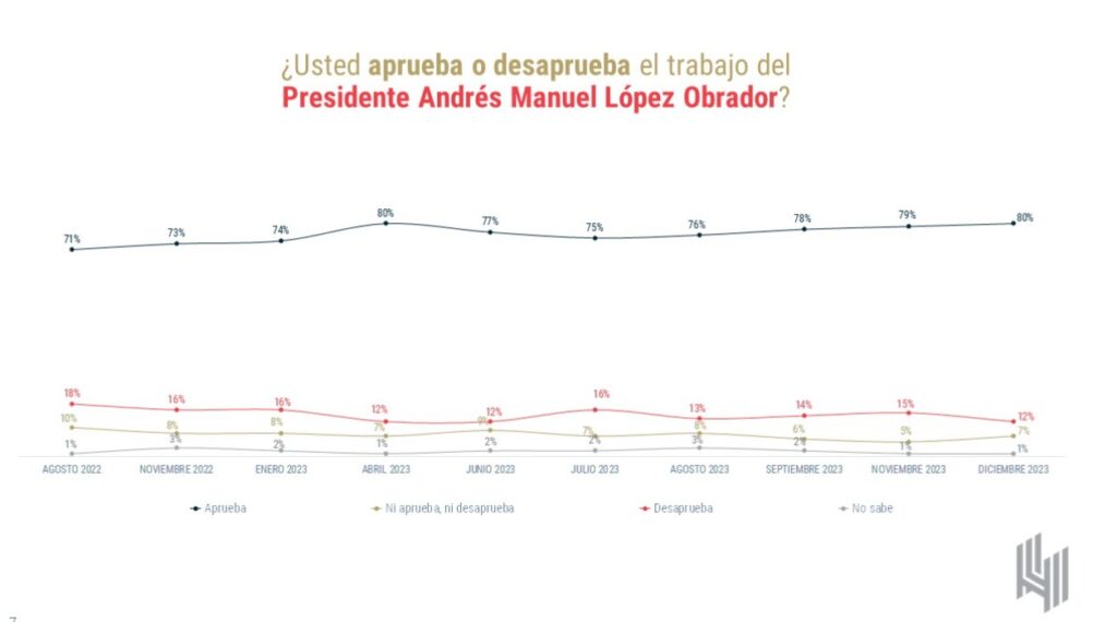 De las Heras aprobación de AMLO