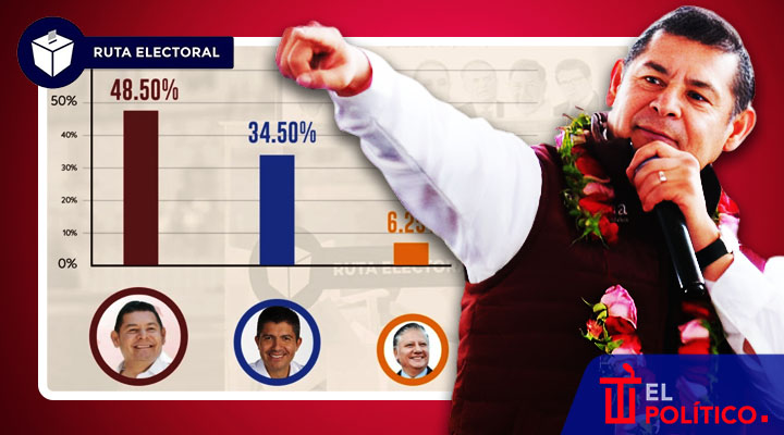 Armenta 14 puntos centaja en Pueba según Ruta Electoral