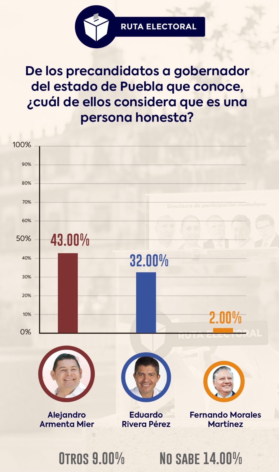 Armenta aspirante mejor evaluado