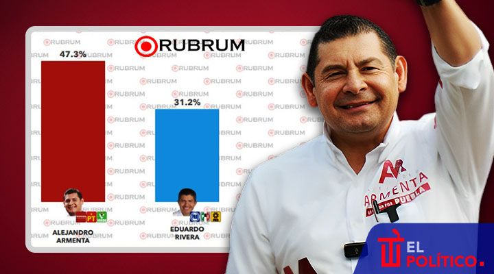 Armenta ganaría gubernatura de Puebla por 16 puntos: Rubrum