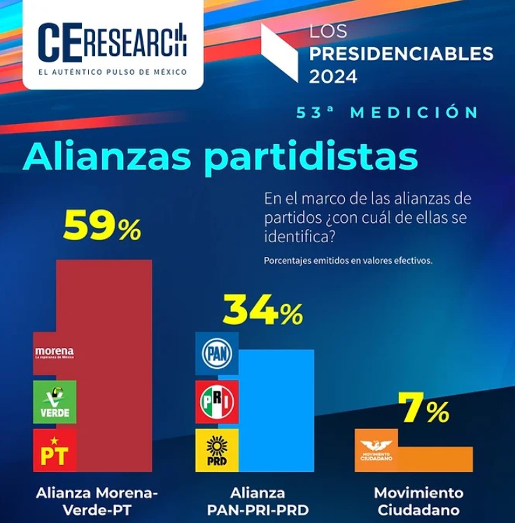 C&E preferencias de partidos