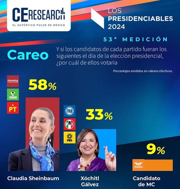 C&E preferencias presidenciales