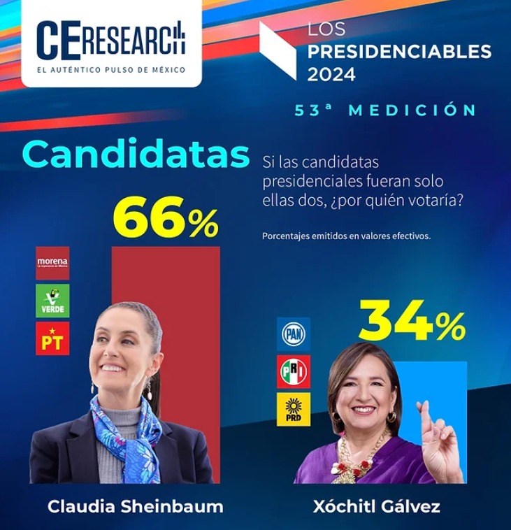 C&E da preferencias de Sheinbaum y Xóchitl Gálvez 