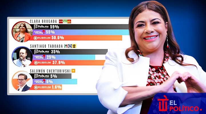 Clara Brugada arrasa en encuestas rumbo 2024