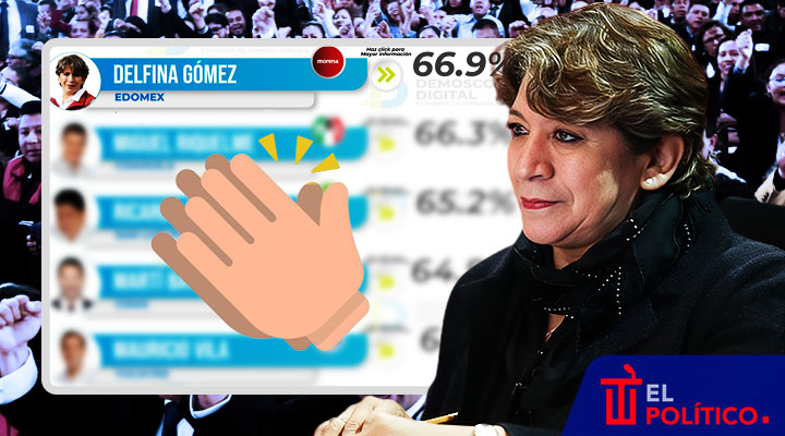 Deldina Gómez obtiene 66.9 por ciento de aprobación en demoscopia digital