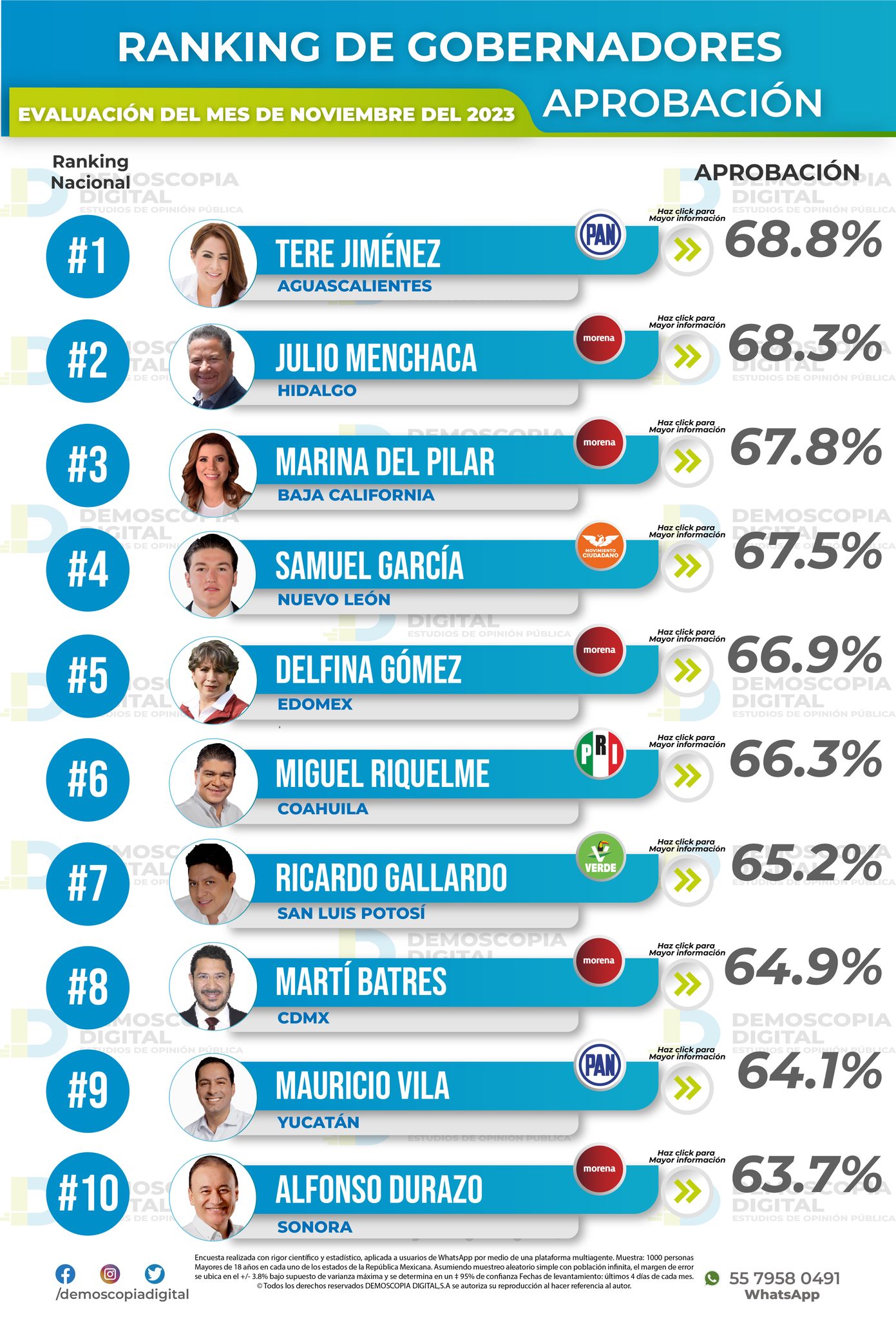 Delfina Gómez en el top 5 de gobernadores