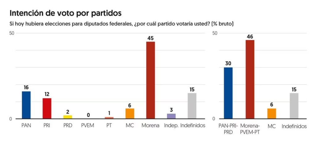 El Financiero Preferencias de partidos 