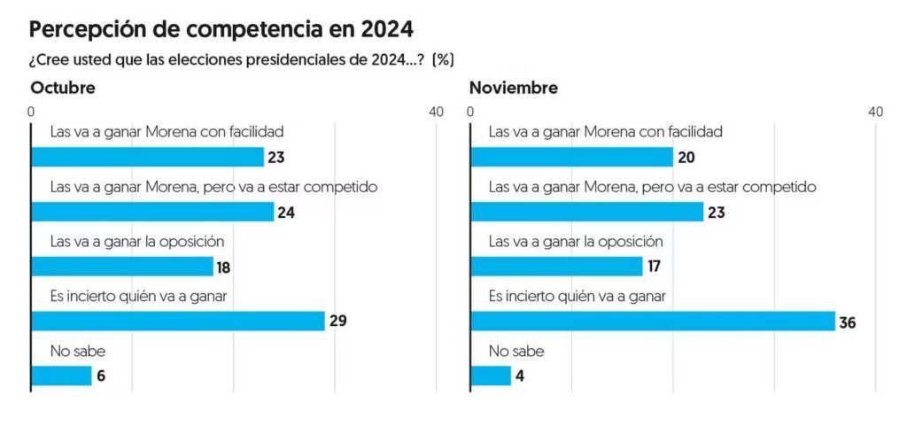 Pronósticos 2024 El Financiero