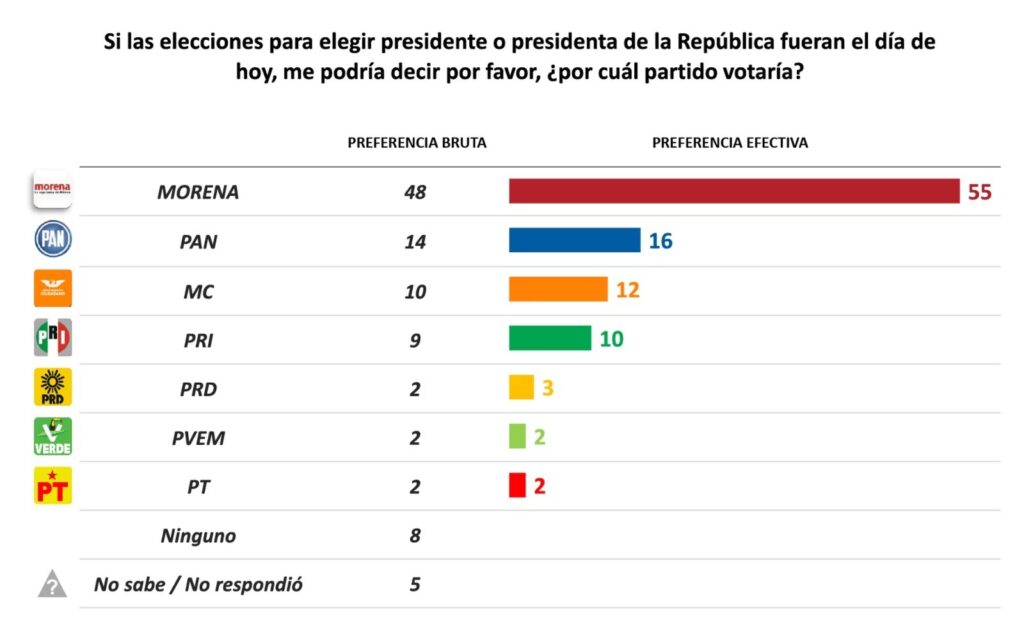 El País pone en primer lugar a Morena