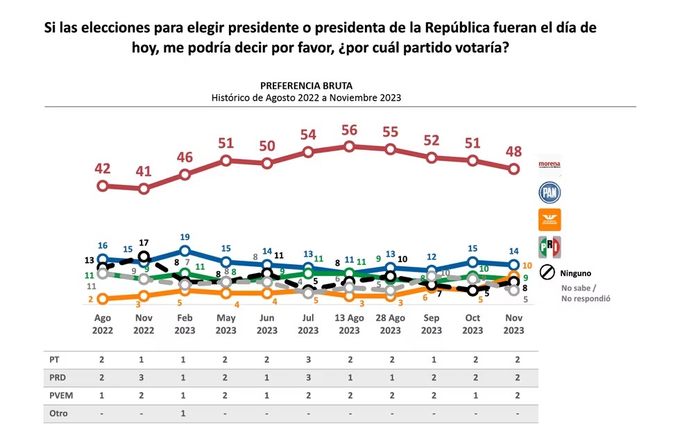 El País encuesta de partidos
