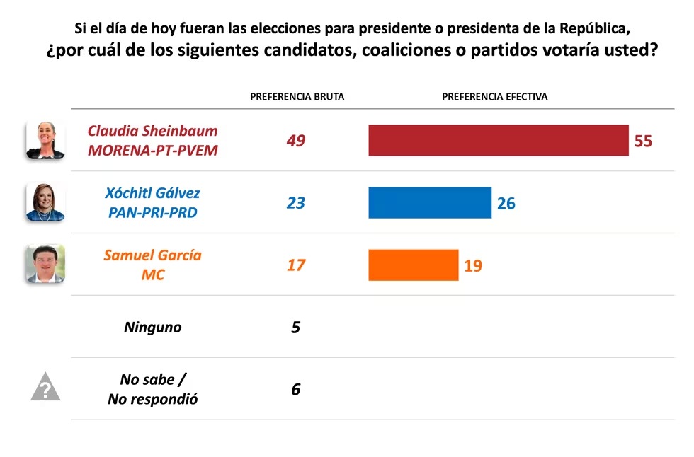 El País encuesta de precandidatos