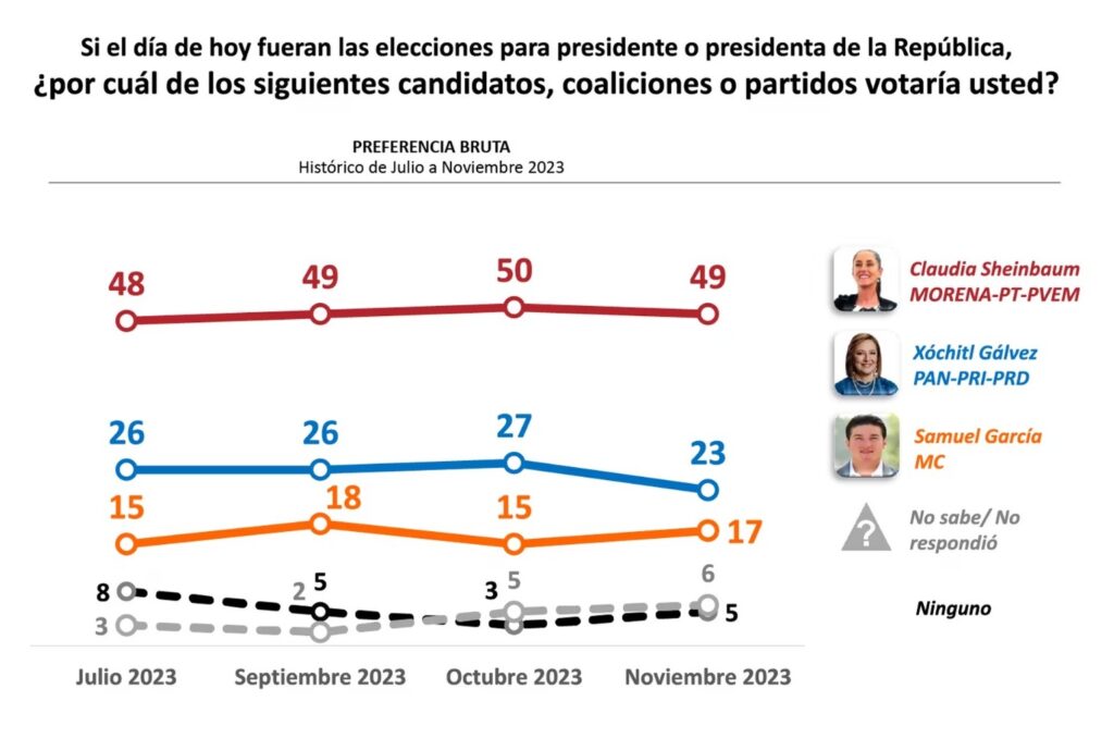 El País diferencia de Sheinbaum 