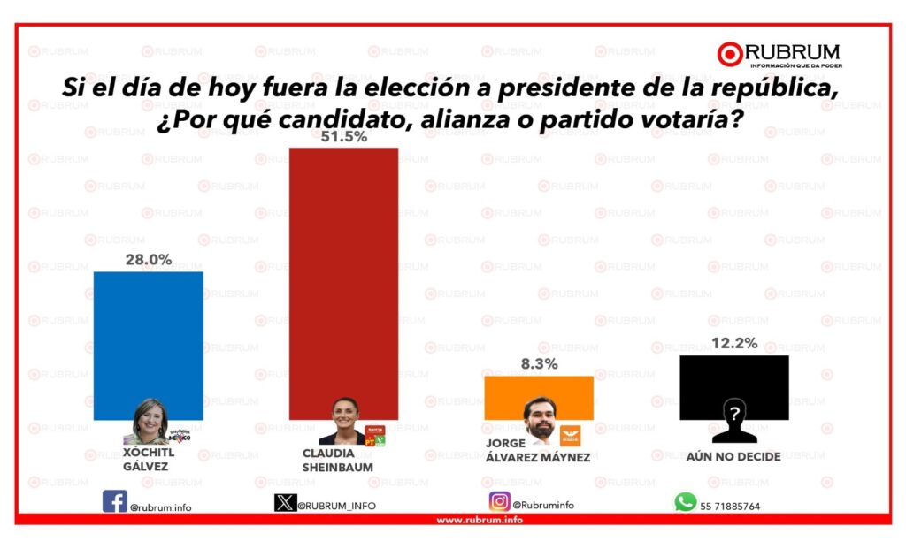 Encuesta Rubrum presidencia 