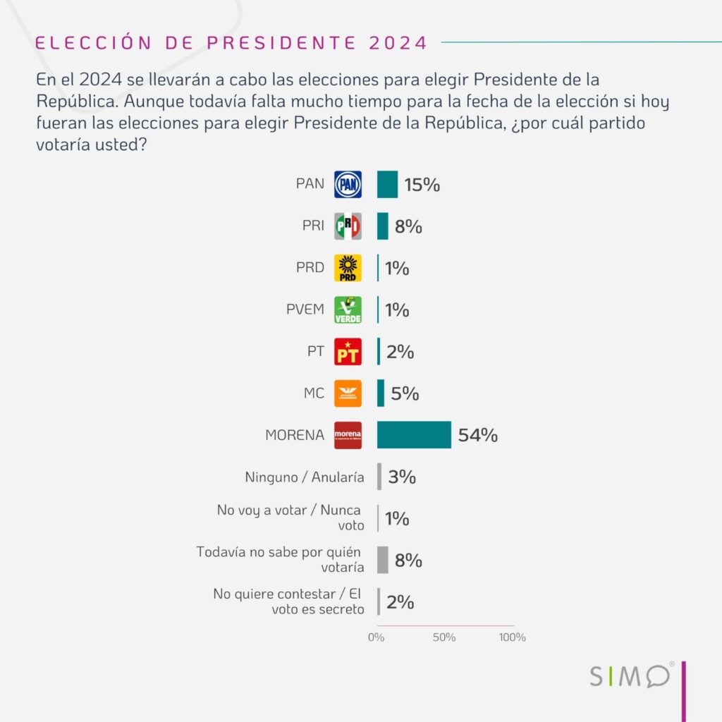 Encuesta SIMO partidos