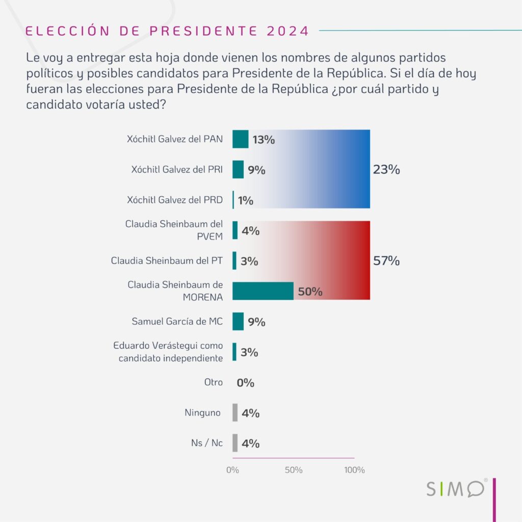 Encuesta de SIMO sobre Presidencia