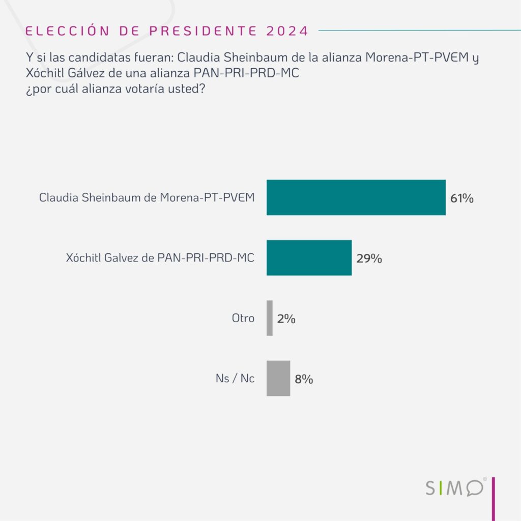 Careo Sheinbaum vs. Xóchitl de SIMO