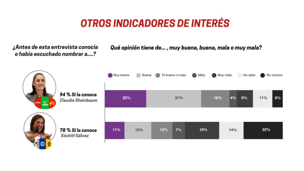 Indemerc da opinión de Sheinbaum y Xóchitl