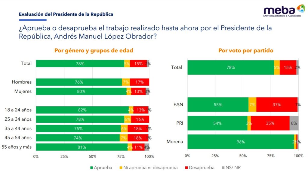 Meba aprobación de AMLO