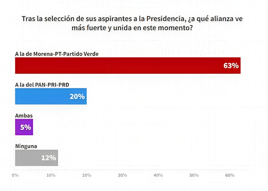 Encuesta Reforma sobre alianzas