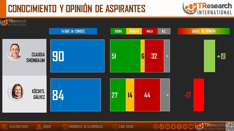 Opinión de Sheinbaum Tresearch