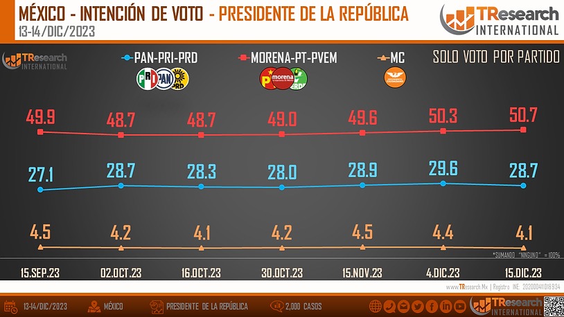 Partidos políticos Tresearch