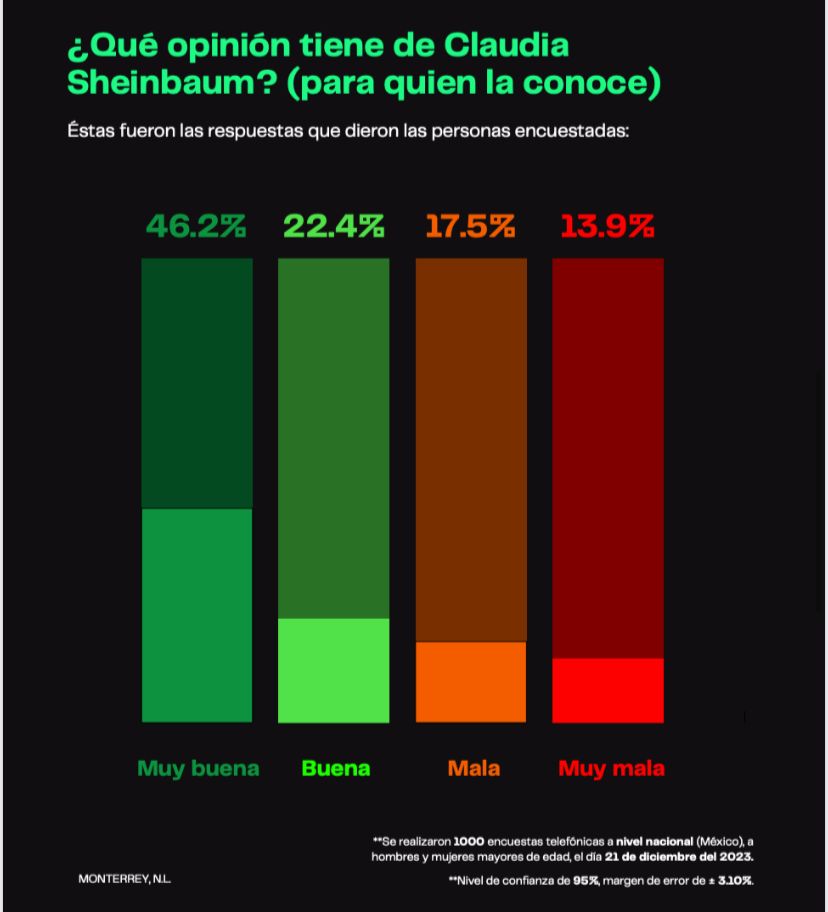 Poligrama opinión de Sheinbaum 