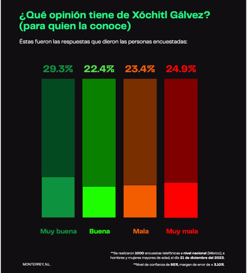 Poligrama opinión de Xóchitl