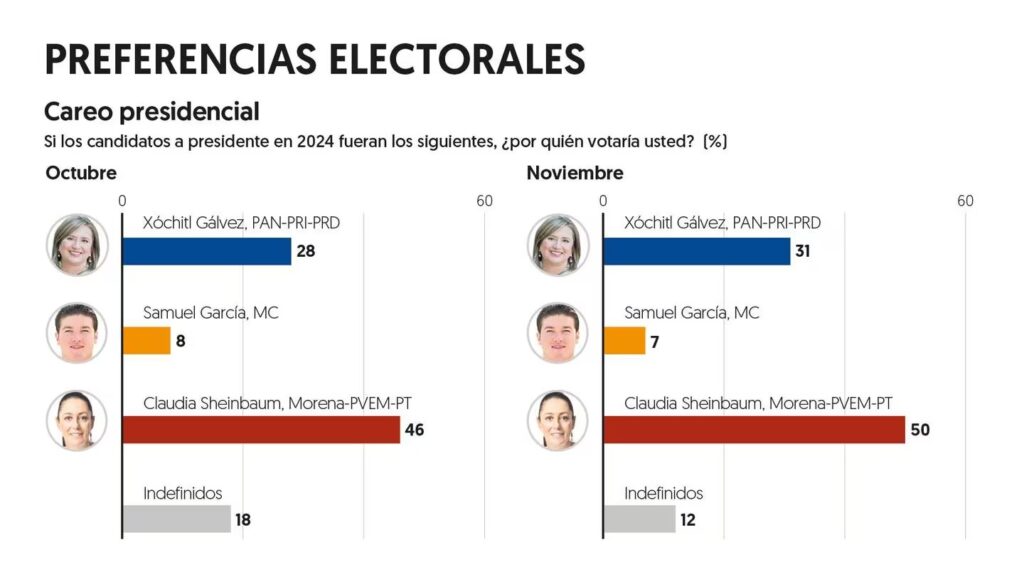 Preferencias electorales de El Financiero