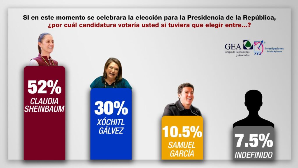 Encuesta GEA de preferencias presidenciales