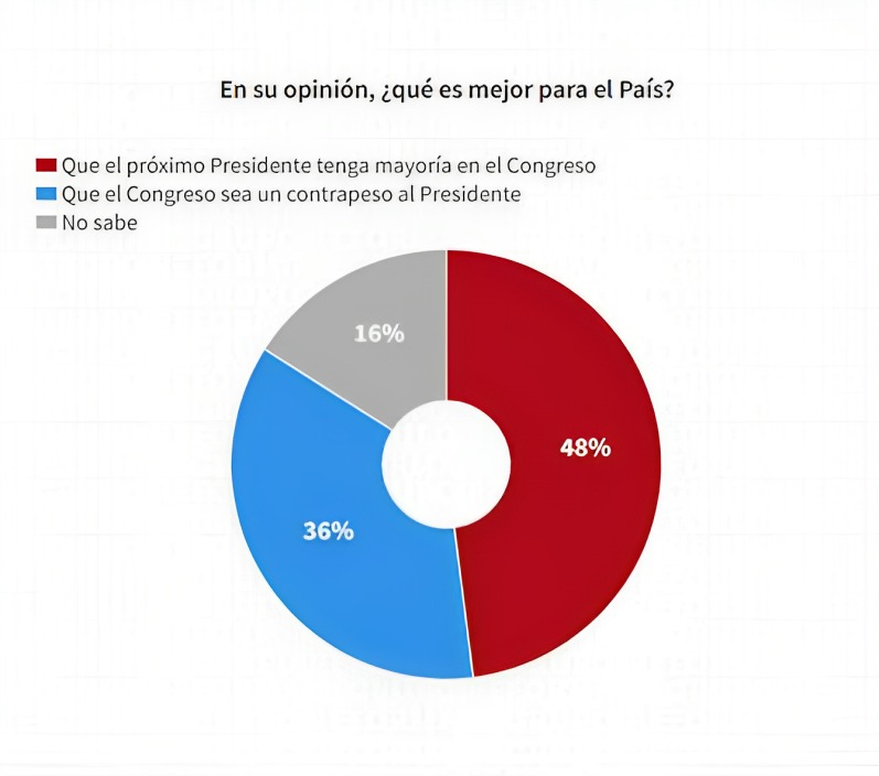 Encuesta Reforma sobre Congreso 